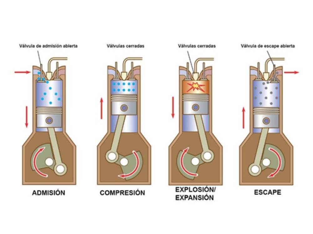 Motor de gasolina Ciclo Otto